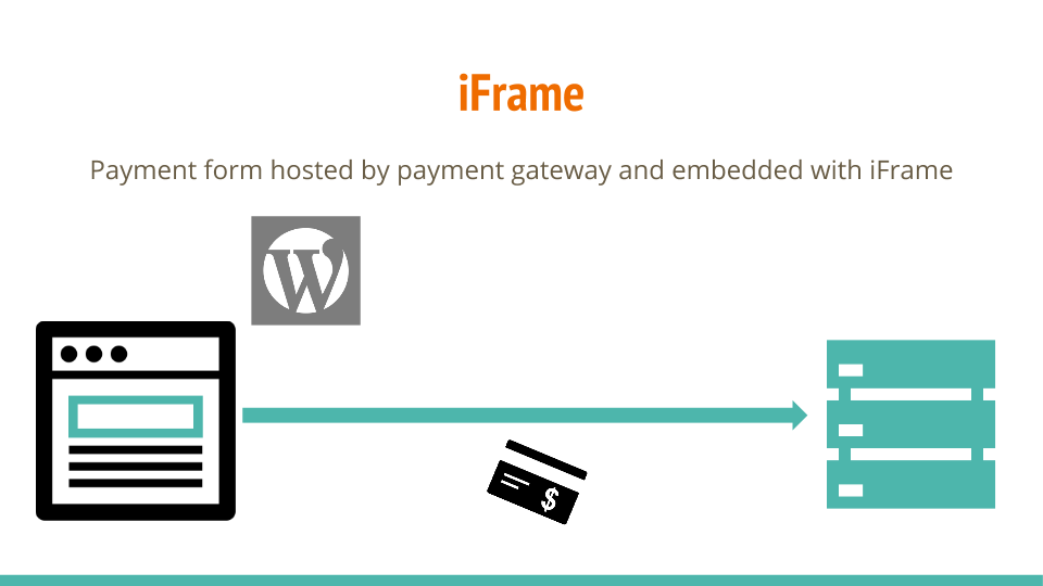 iFrames are not as secure as a hosted payment page