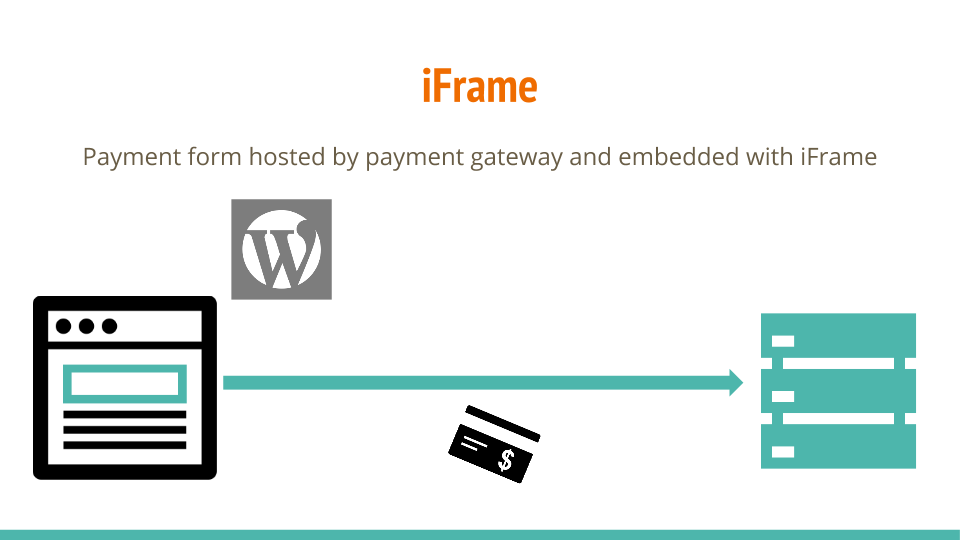 Transmitting cardholder data via iFrame