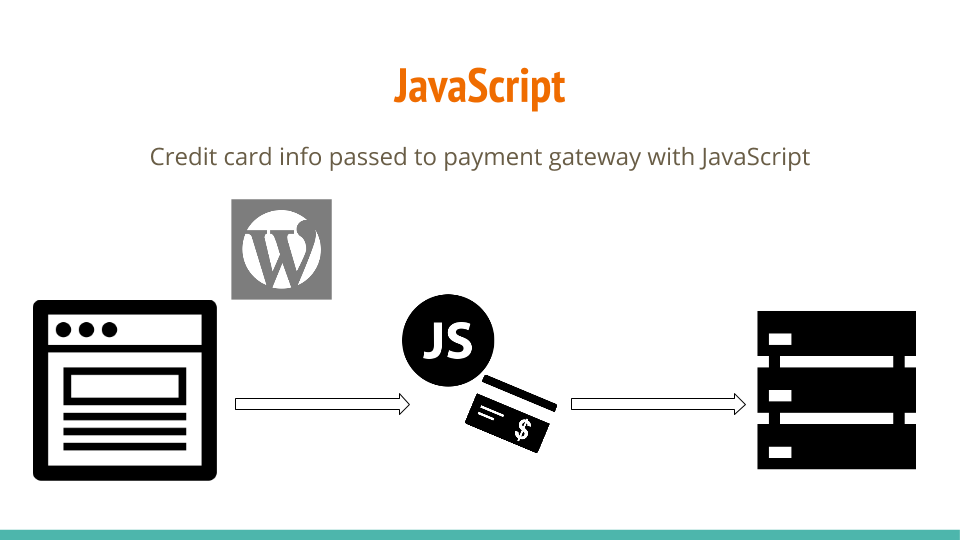 transmitting cardholder data via JavaScript