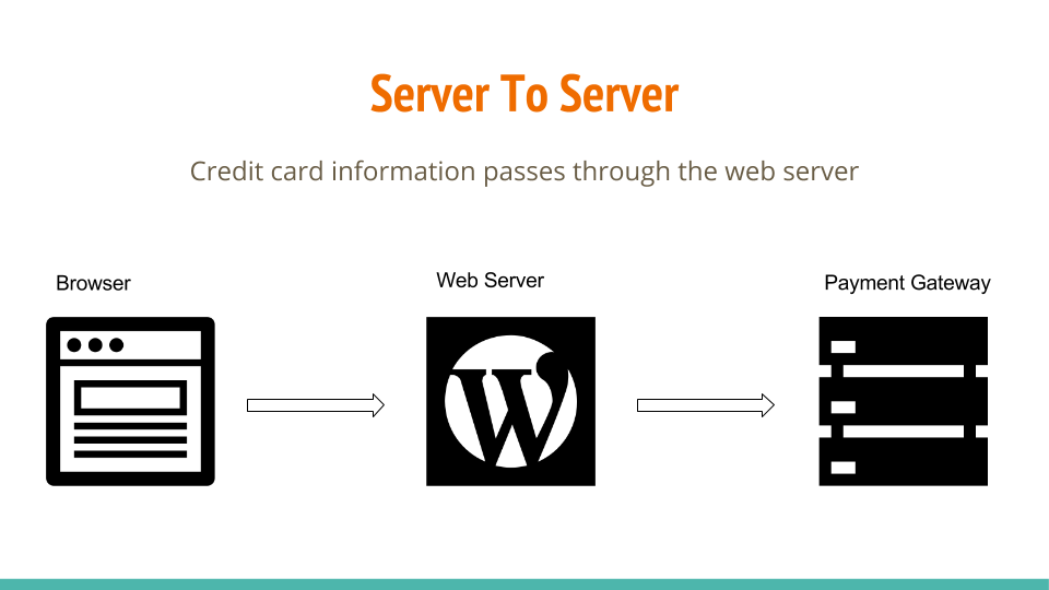 transmitting cardholder data from server to server