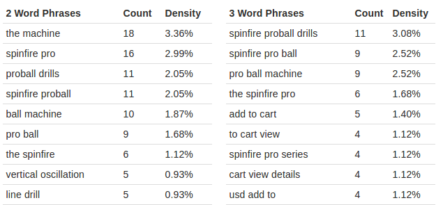 Keyword density report